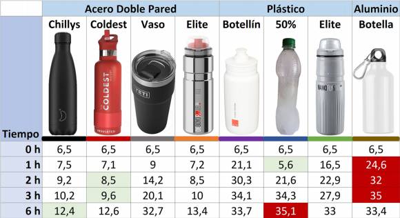 Comparativa de bidones para conservación de agua fría